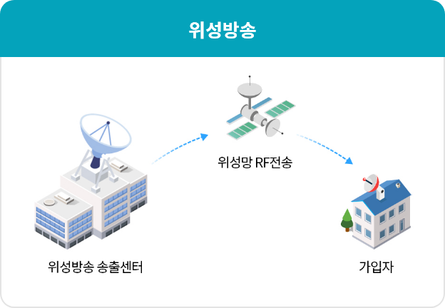 위성방송, DCS(Dish Covergence Solution) : 위성방송과 IPTV 전송방식의 결합